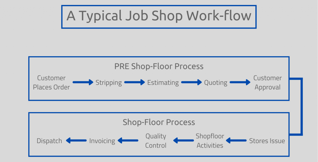 Job Shop, Jo Shop Workflow