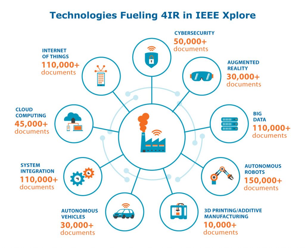 Technologies fueling 4IR